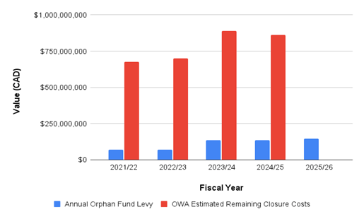 Bar chart with Value (CAD) on Y-axis and Fiscal Year on X-Axis, with years 2021/22 to 2025/26. There are two bars per year, one is Annual Orphan Fund Levy and other is OWA Estimated Remaining Closure Costs. The Levy is very low each year, most years under $100,000,000, while the closure costs are many times larger, all over $700,000,000 and the difference is increasing, with 2024/25 (last year w costs) at nearly $900,000,000