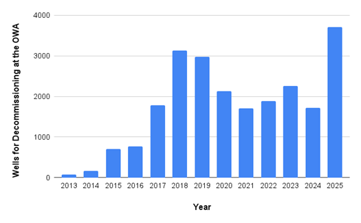 Bar chart with Wells for Decommissioning at the OWA on Y-axis and Year on X-Axis, with years 2013 to 2025. The number of orphan wells is very low in 2013, increasing significantly to more than 3000 by 2018 and 2019, then lower to ~2000 for 2020 to 2024 and jumping to nearly 4000 in 2025